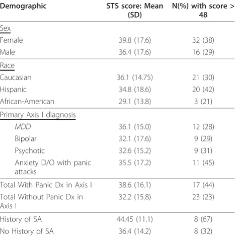Table 4 Correlation coefficients (r) between STS-2 scores and SCL-90 sub-scale scores