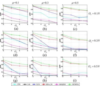 Fig. 7. Comparison results of gNMI values between MCMOEA and other five representative algorithms