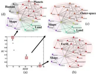 Fig. 10. Analysis of the partition found by MCMOEA for the scientific collaborators network (Q ov = 0.48)
