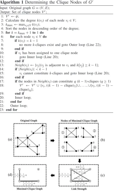 Fig. 2. Examples of maximal cliques. Nodes v 1 , v 2 , and v 3 constitute maximal clique ①; nodes v 3 , v 4 , and v 5 constitute maximal clique ②;