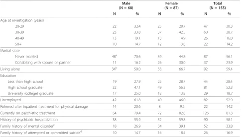 Table 2 Frequent suicidal behaviors (SBs) of the subjectsa