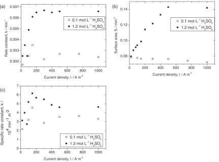 Fig. 3Dependence of (a) rutile phase fraction in the oxide, (b) crystallite size, and (c) lattice strain of the oxide upon the current density.
