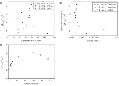Fig. 5Dependence of speciﬁc rate constant for MB degradation upon (a) crystallite size, (b) lattice strain and (c) rutile fraction.