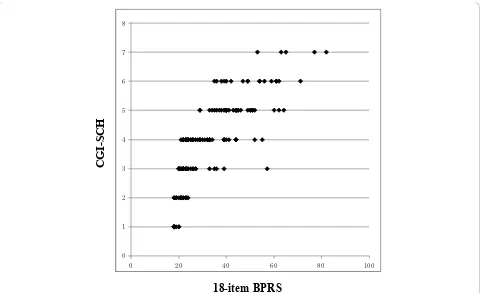 Figure 1 Scatter plot of the 18-item BPRS total score and the CGI-SCH score. An upper convexity curve similar to a logarithmic curve wasevident, and a linear relationship was not apparent