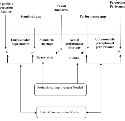 Figure 3:2 Components of Audit expectations gap4 
