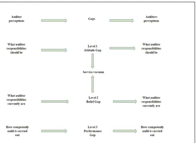 Figure 3:3 Framework of the Audit expectations Gap 