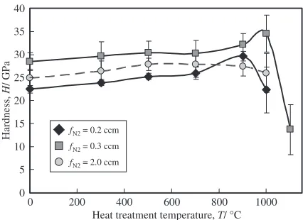 Fig. 1Dependence of hardness on the nitrogen gas ﬂow rate (fN2) duringdeposition.