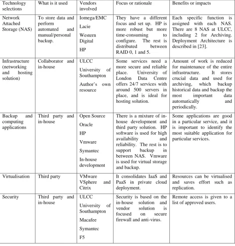 Table 1: Selections of Technology Solutions 