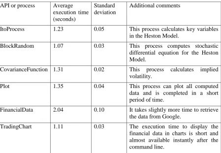 Table 2: The execution time for each API or process in the local environment (p < 0.005) 