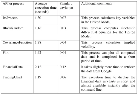 Table 3: The execution time for each API or process in the local environment (p < 0.005) 