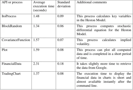 Table 4: The execution time for each API or process in the local environment (p < 0.005) 