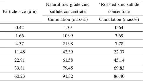 Table 2Particle size distribution of the natural low grade zinc concentrateand roasted product.