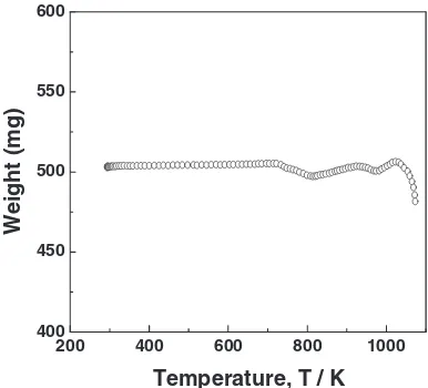 Fig. 2XRD patterns of the natural low grade zinc sulﬁde concentratebefore and after being roasted at 1073 K for 20 min under air.