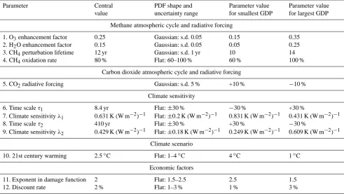 Table 1. List of parameters going into the calculations of the methane GWP, GTP and GDP
