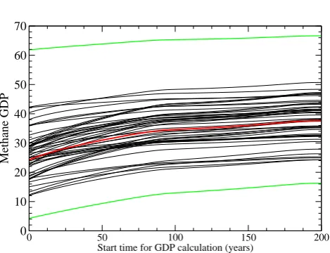 Fig. 3. Methane GDP as a function of the start time for the ﬁrst 50 members of our Monte-Carlo simulations when randomly perturbing theinput parameters with the PDFs speciﬁed in Table 1