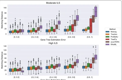 Fig. 5 Comparison of methods on the ILS-only datasets with respect to matching distance as a function of GTEE