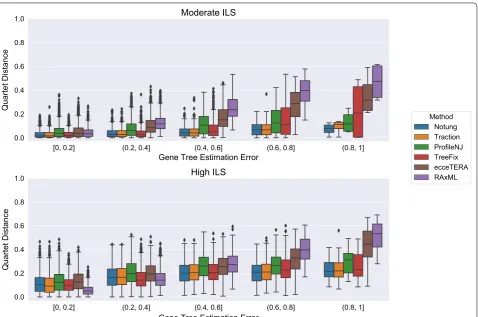 Fig. 6 Quartet distance error rates of methods on the ILS-only datasets as a function of GTEE