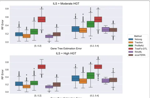 Fig. 7 Robinson−Foulds (RF) error rates for ecceTERA as a function of GTEE on ILS + HGT datasets on which it completes