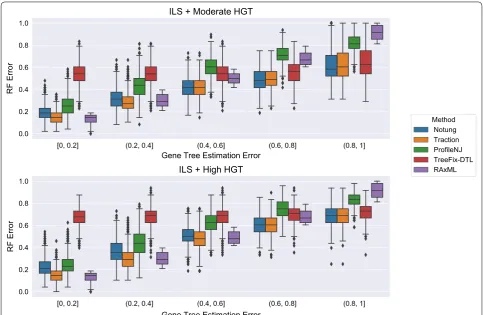 Fig. 8 Robinson−Foulds (RF) error rates methods on ILS + HGT datasets as a function of GTEE