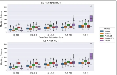 Fig. 9 Matching distance error of methods on ILS+HGT datasets as a function of GTEE. Boxplots show a comparison of methods; ecceTERA is not shown due to a high failure rate on these data