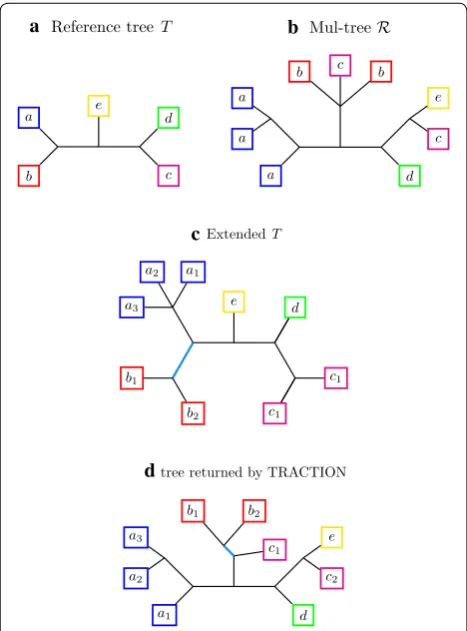 Fig. 2 Example of MUL-tree correction using TRACTION-MT given a re-label the leaves so that reference tree