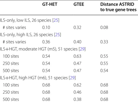 Table 1 Empirical properties of  the  simulated datasets used in  this study: gene tree heterogeneity, the  average normalized RF distance between true gene trees and true species trees (GT-HET); average gene tree estimation error (GTEE); and the average distance of the ASTRID reference tree, to the true gene trees
