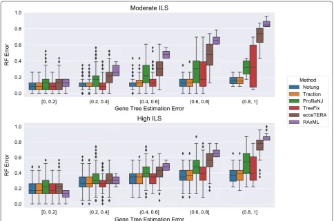 Fig. 4 Comparison of methods on the ILS-only datasets with respect to Robinson−Foulds (RF) error rates as a function of GTEE