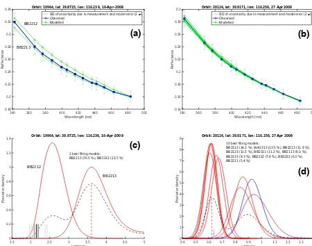 Figure 7. Beijing, 16 Aprilthe selected best-ﬁtting models. The error bars in blue correspond to 2 (a, c) and 27 April (b, d)