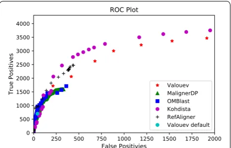 Fig. 3 ROC plot of successful methods on simulated E. coli 