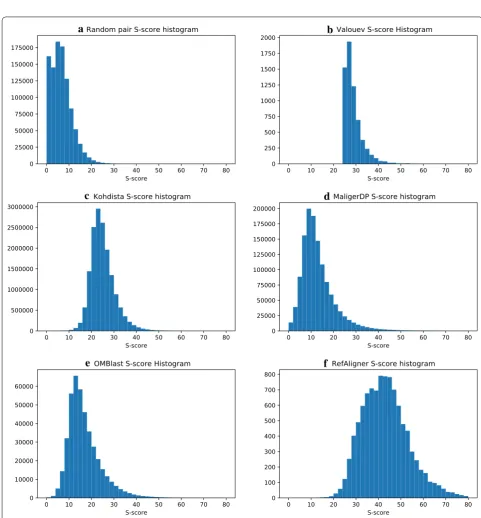 Fig. 4 A comparison between the quality of the scores of the alignments found by the various methods on the plum data