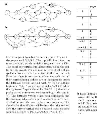 Fig. 1 Example automata and corresponding memory representation