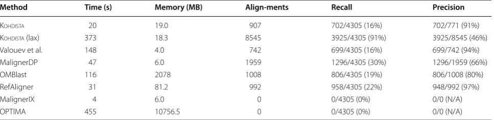 Table 1 Performance on simulated E. coli dataset
