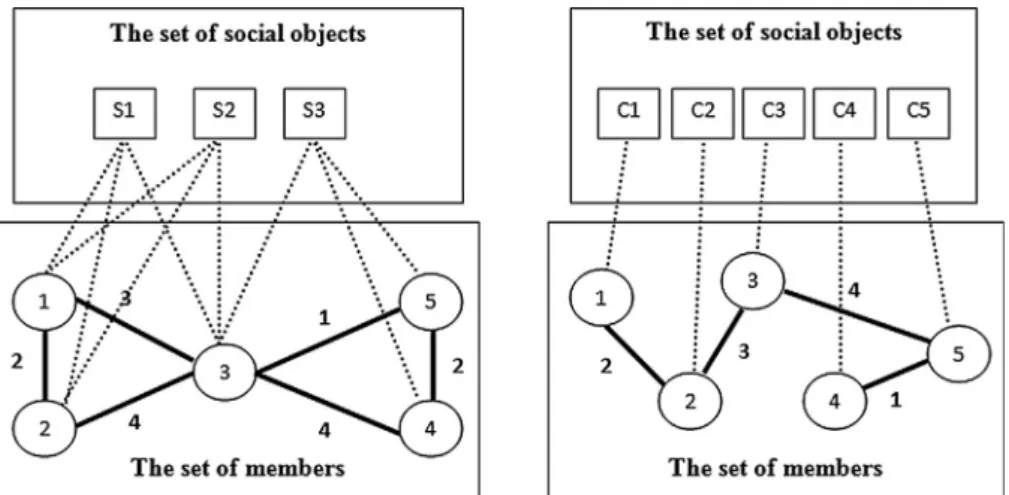 Figure 2 Two different kinds of relations between the members of networks and social objects.