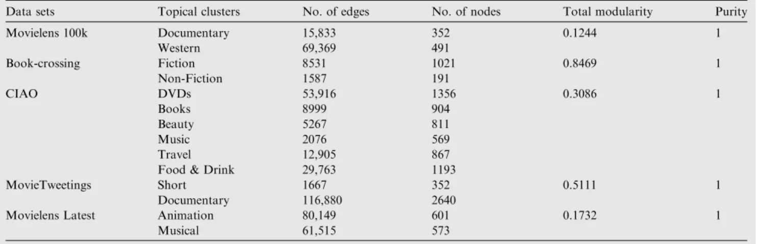Table 2 Comparison of modularities, Purities and PurQ b s which were achieved by applying the topic-oriented framework along with the classical community detection framework to each of the five mentioned data sets.