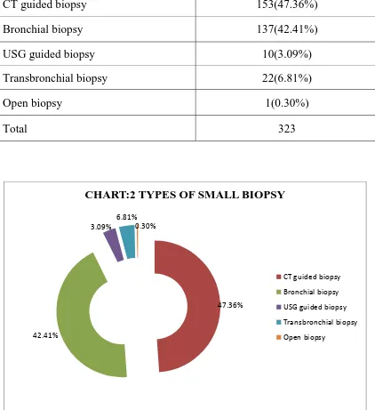 TABLE :2 TYPES OF  SMALL BIOPSY 
