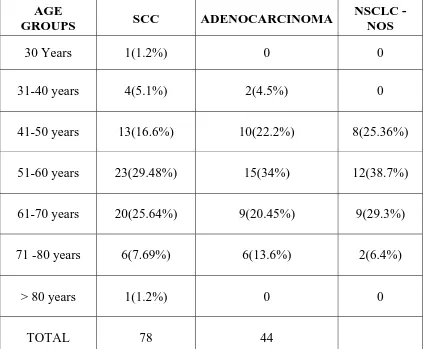 TABLE :8 AGE WISE DISTRIBUTION OF SQUAMOUS CELL CARCINOMA AND ADENOCARCINOMA 