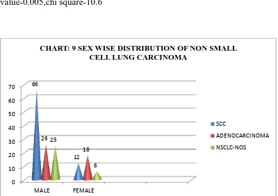 TABLE:9 SEX WISE DISTRIBUTION OF N 