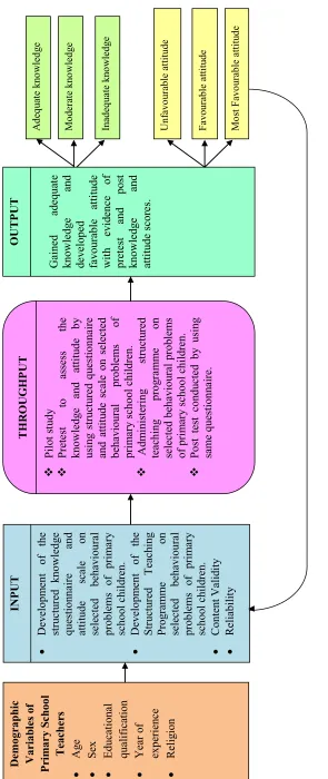 FIG-2.1  CONCEPTUAL FRAMEWORK BASED ON GENERAL SYSTEM  THEORY BY LUDWIG VON BERTALANFFY, (1968)