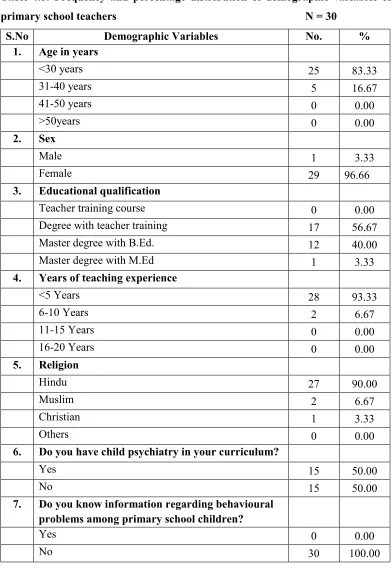 Table-4.1: Frequency and percentage distribution of demographic variables of 