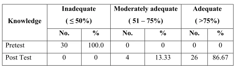 Table-4.2: Frequency and percentage distribution of pretest and post test level of 