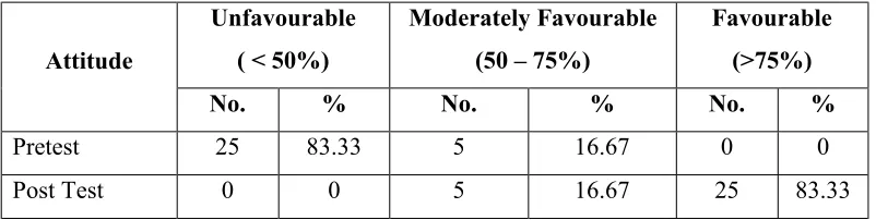 Table 4.3: Frequency and percentage distribution of pretest and post test level of 