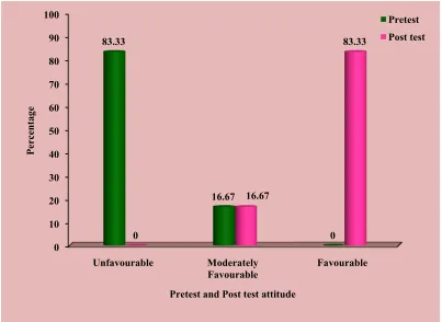 Fig:4.2 Percentage distribution of pretest and post test level of attitude regarding selected behavioural problems of primary school children among primary school teachers 