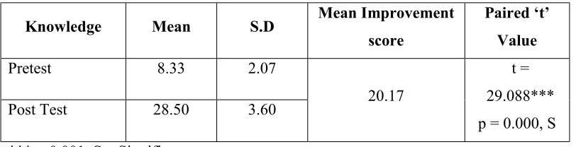 Table -4.4: Comparison of pretest and post test knowledge scores regarding 