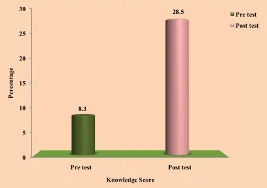 Fig:4.3 Comparison of pretest and posttest knowledge scores regarding selected 