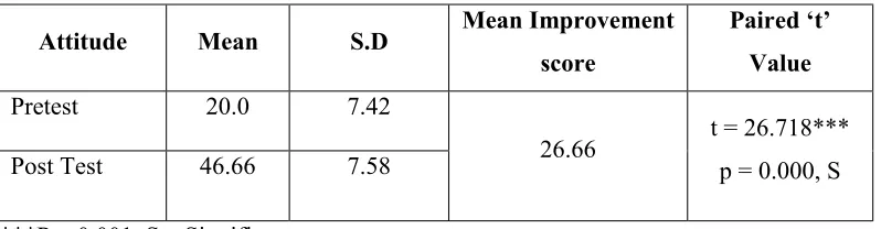 Table 4.5: Comparison of pretest and post test attitude scores  regarding selected 