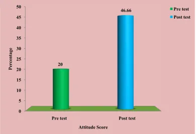 Fig:4.4 Comparison of pretest and post test attitude score regarding selected behavioural problems of primary school children among primary school teachers