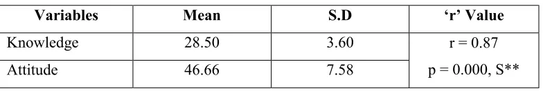 Table-4.6: Correlation between post test knowledge and attitude scores 
