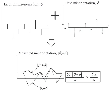Fig. 1Schematic ﬁgure representing inﬂuence of error in misorientationidentiﬁcation (N: number of data).