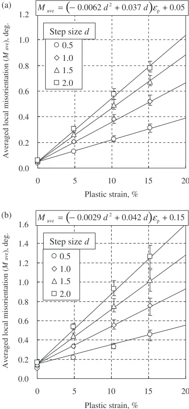 Fig. 7Change in averaged local misorientation with ROA.