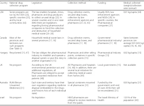 Table 1 Comparison between the policies, collection and funding systems, regarding household medical waste in six selected countries